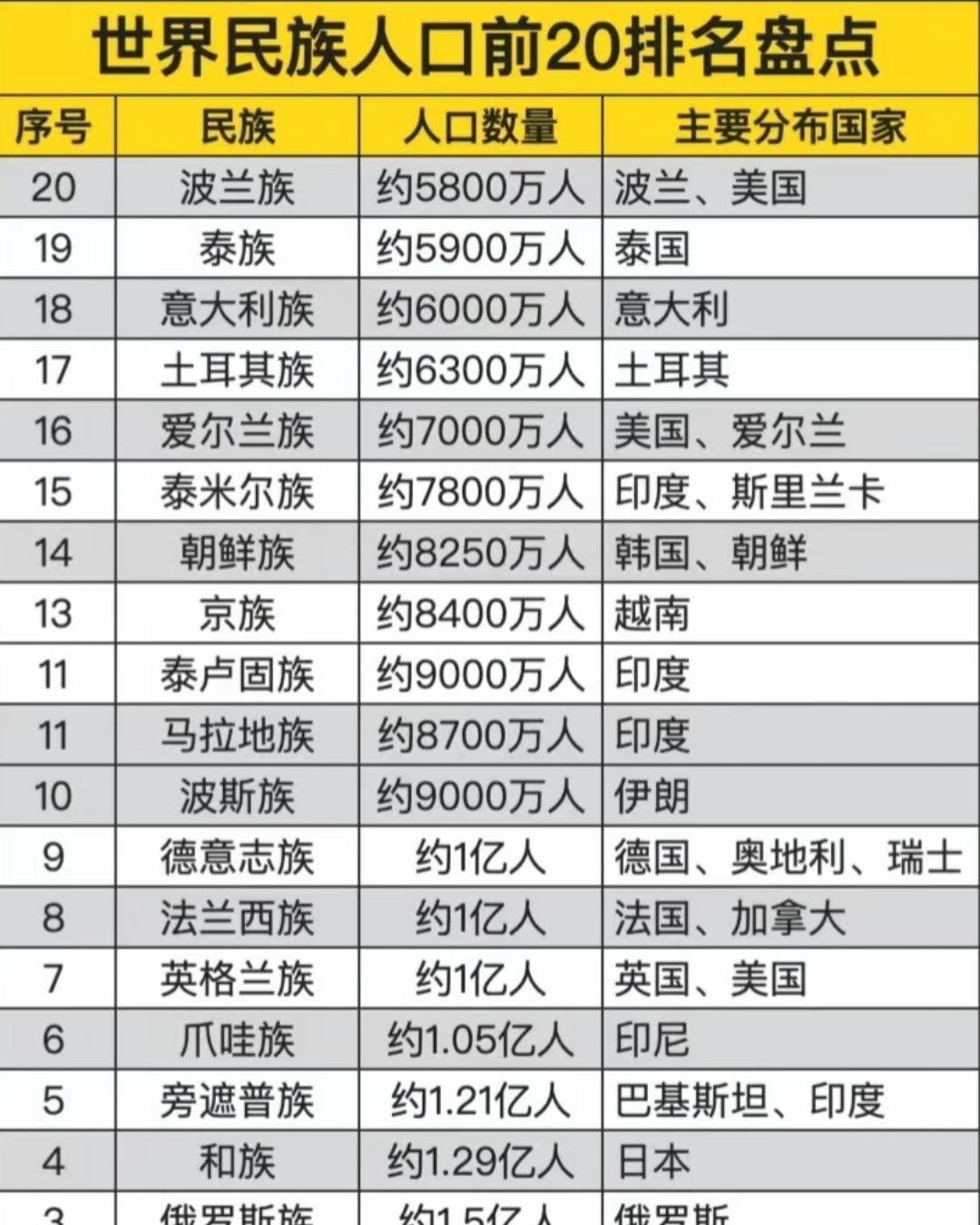 世界民族人口前20排名!