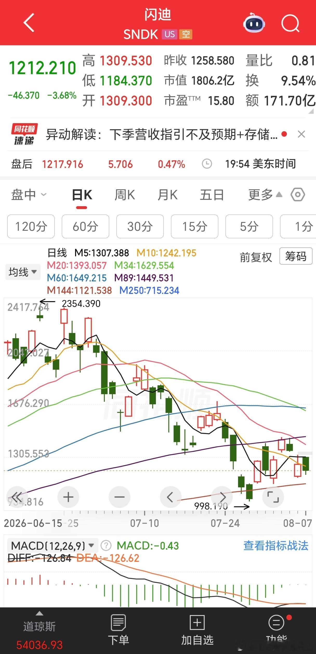 五大存储巨头股价全崩那为什么A股半导体这么牛逼呢？本周就是不肯调整一下。这就如同