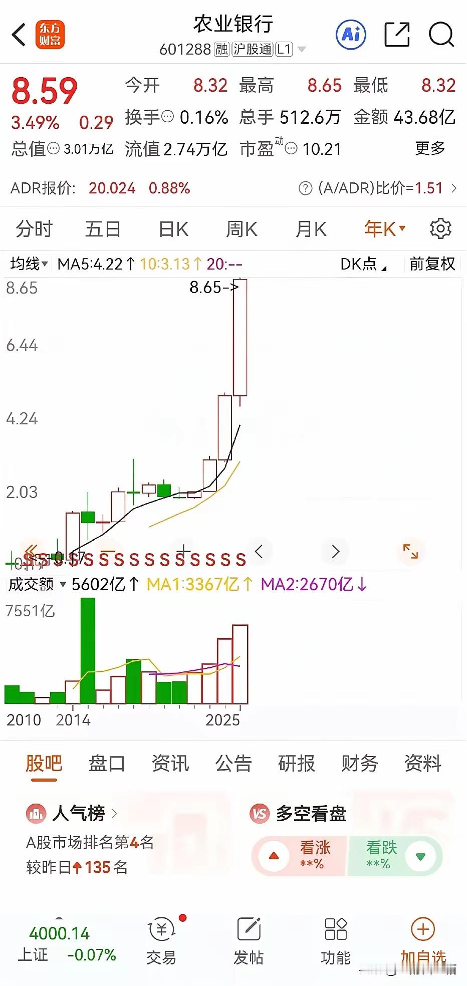 就离谱！打开农业银行的年k一看，22年开始到今年，连续四年都是红的，一根绿柱都没