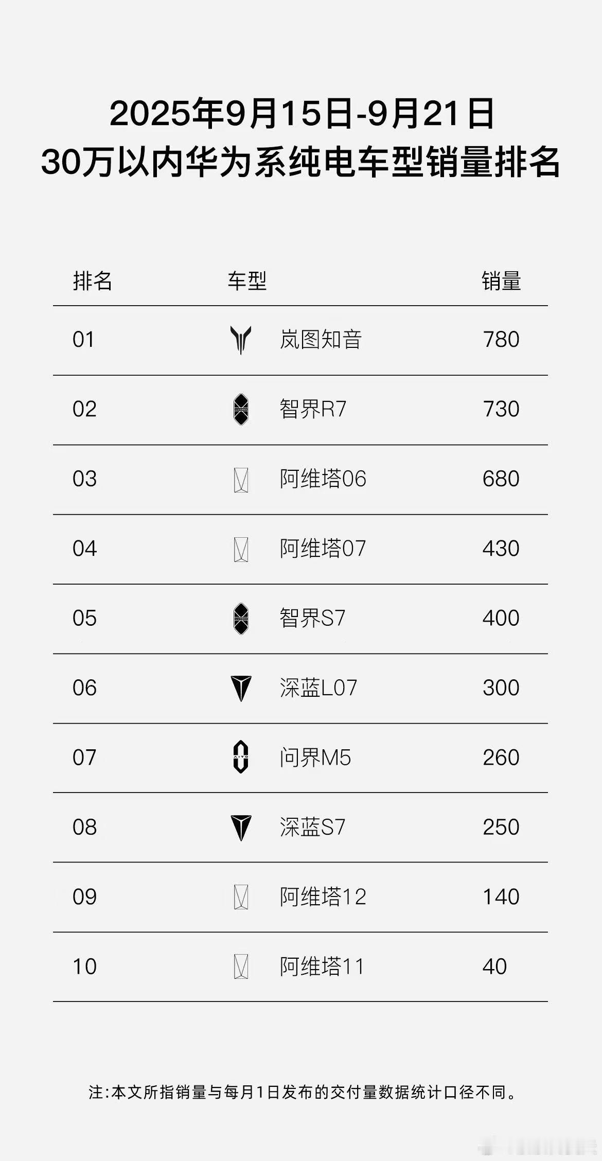 硬要说的话，岚图知音应该就是尚界H5的唯一对手了。已经持续两周蝉联30万内华系纯