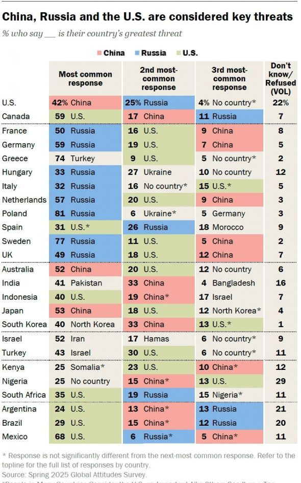 各国眼中谁是威胁，数据告诉你真相---