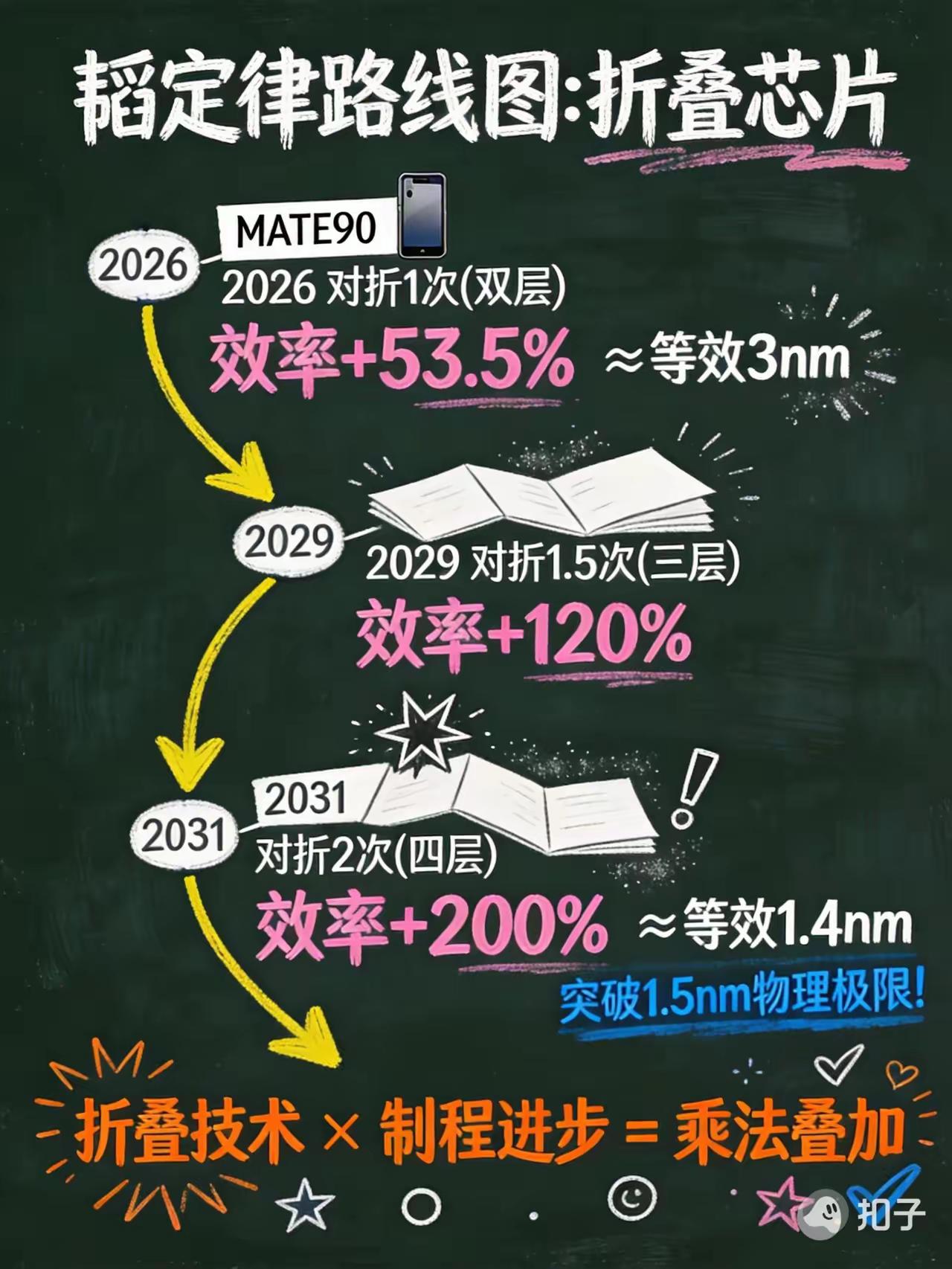 “韬”定律用物理折叠突破光刻封锁，把芯片性能公式从加法变乘法。不靠EUV照样等效