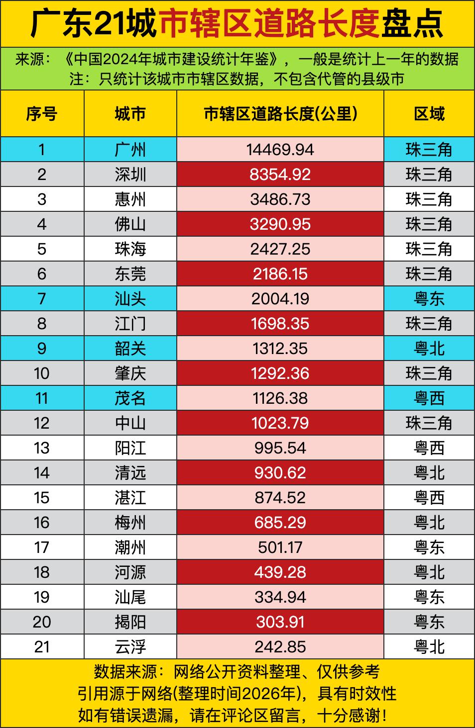 广州道路长度冲破1.4万公里，这哪是“城市路网”，这是“广东的马路马拉松冠军”！