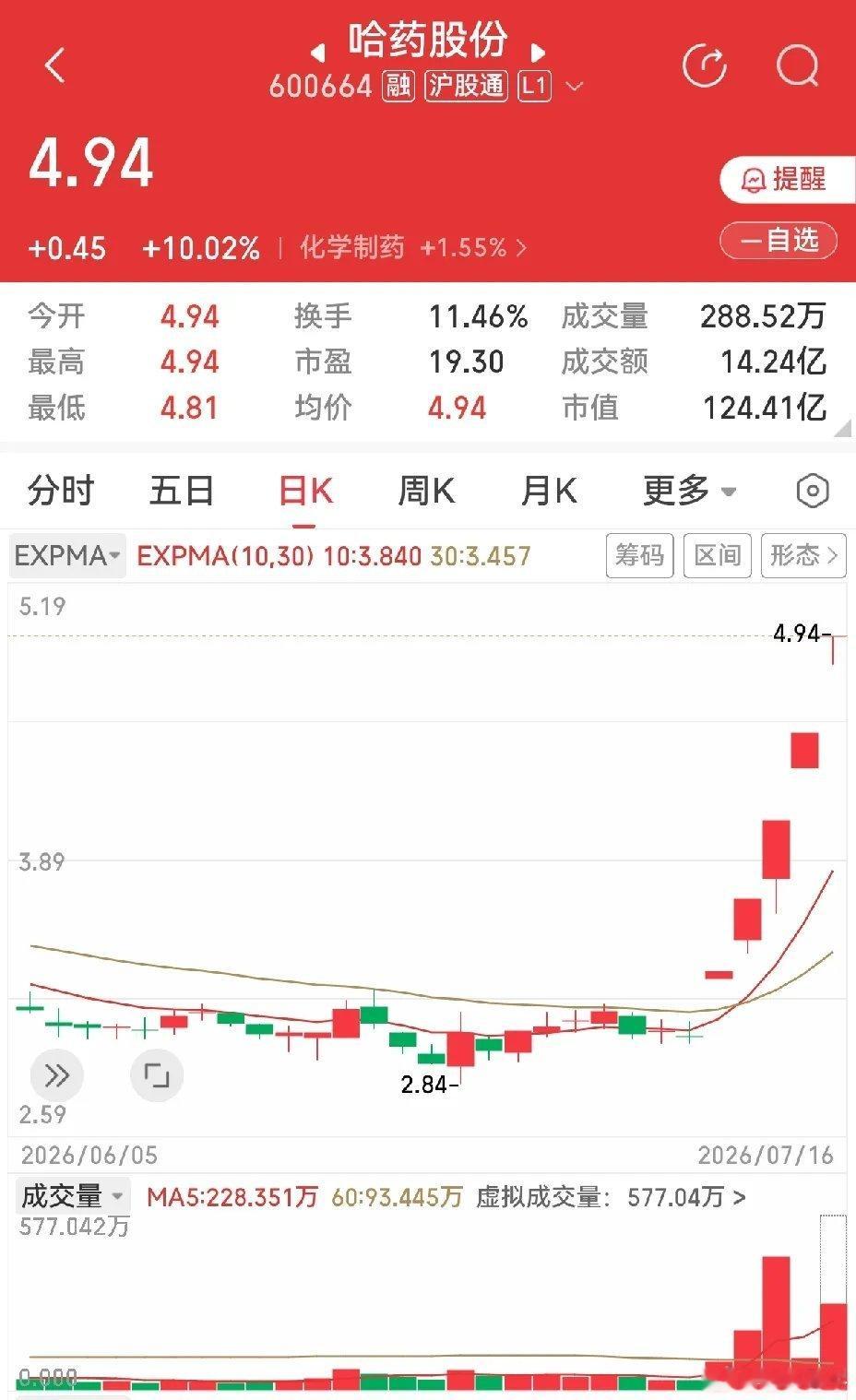 整个医药医疗板块，面大，股多。哈药股份，五连板，上午也有抛盘出现，但多方更胜一筹