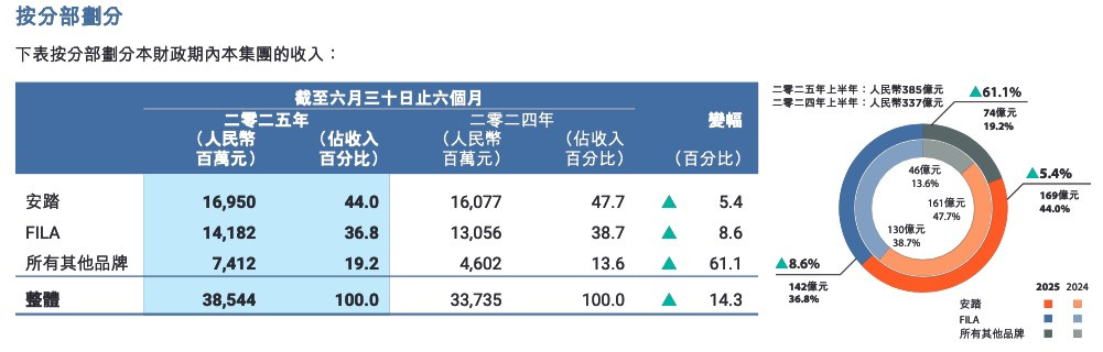 安踏半年挣了380亿: 始祖鸟增速放缓, 可隆迪桑特超市场预期