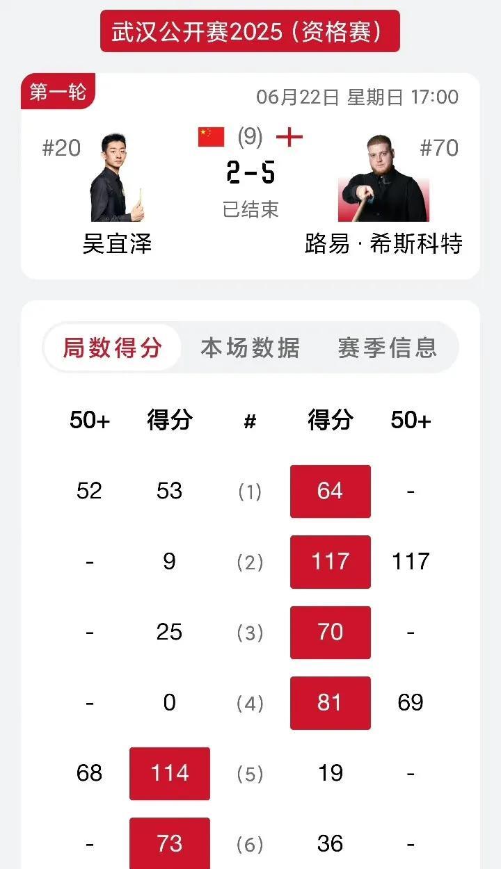 新赛季拉开序幕，2025斯诺克武汉公开赛资格赛开打。图一：休息了这么久，吴宜泽