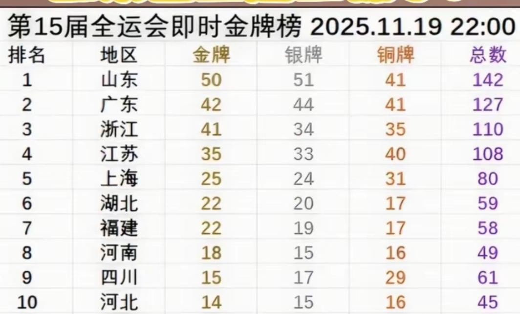 全运会即将收官，山东能否取得令世人无法追赶的全运5连冠？！就在今天，50枚金牌