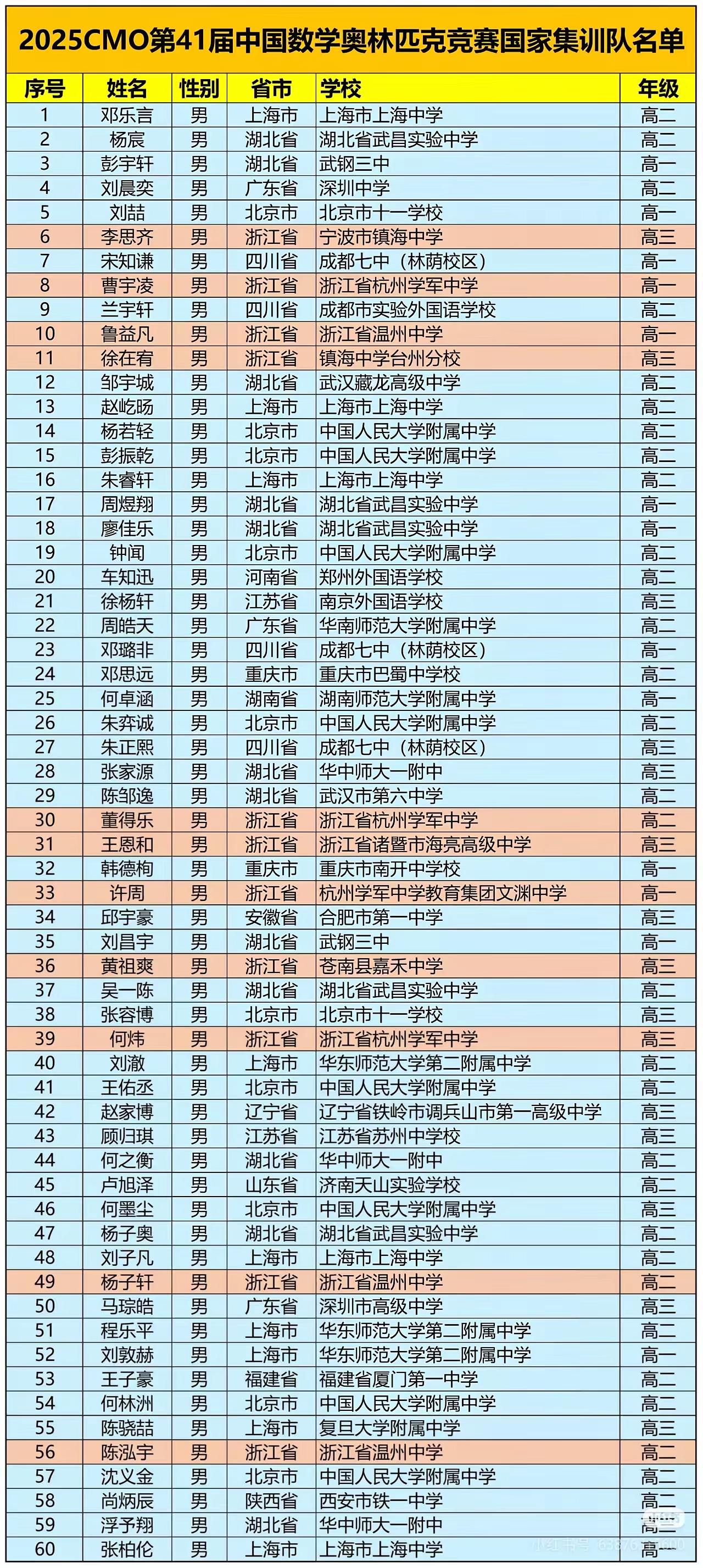 恭喜这些天才学子，进入国家集训队名单。2025年的CMO现场，每道题都是一块硬