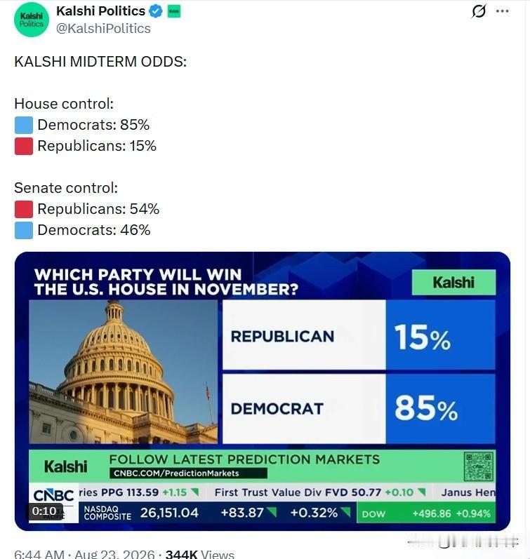 Kalshi中期选举胜率：众议院控制权：🟦民主党：85%🟥共和党：