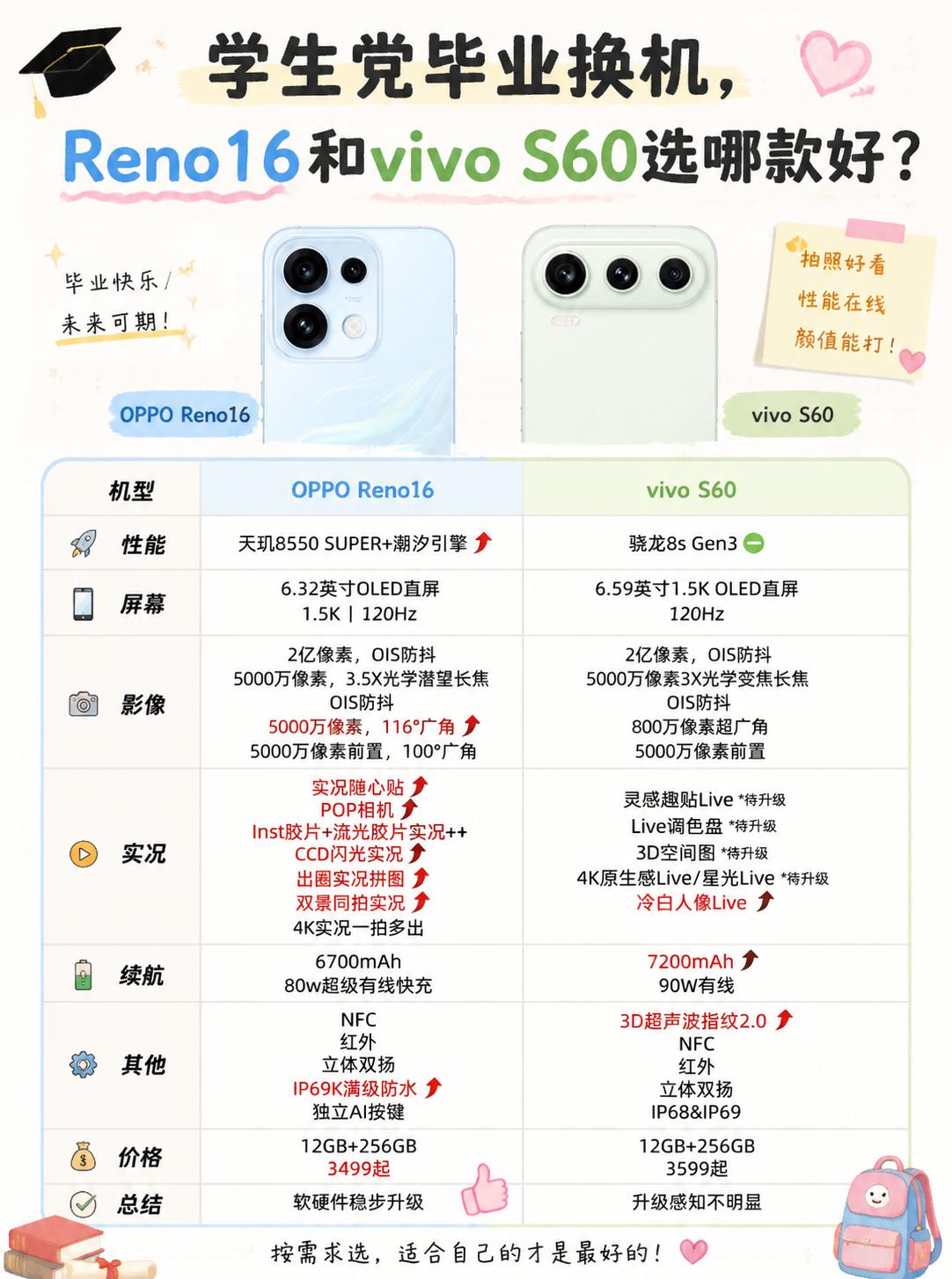 学生党毕业换机，Reno16和vivoS60选哪款好近期毕业季，学生党想换机