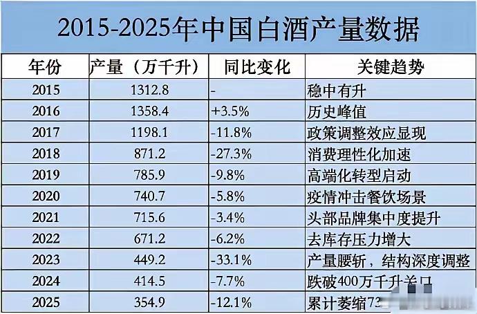 近十年中国白酒产量一览，数据下滑的离谱！从巅峰时期2016年年产1358