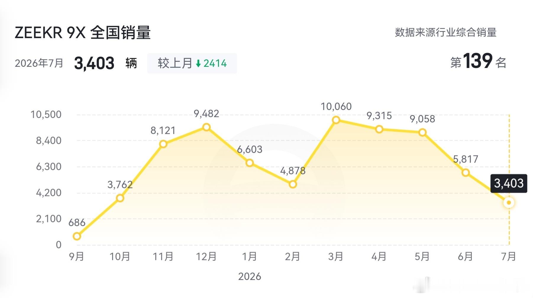 极氪9X销量垮了，问界M9出新款后销量起来了，你说谁高端成了？我看好像都没真成别