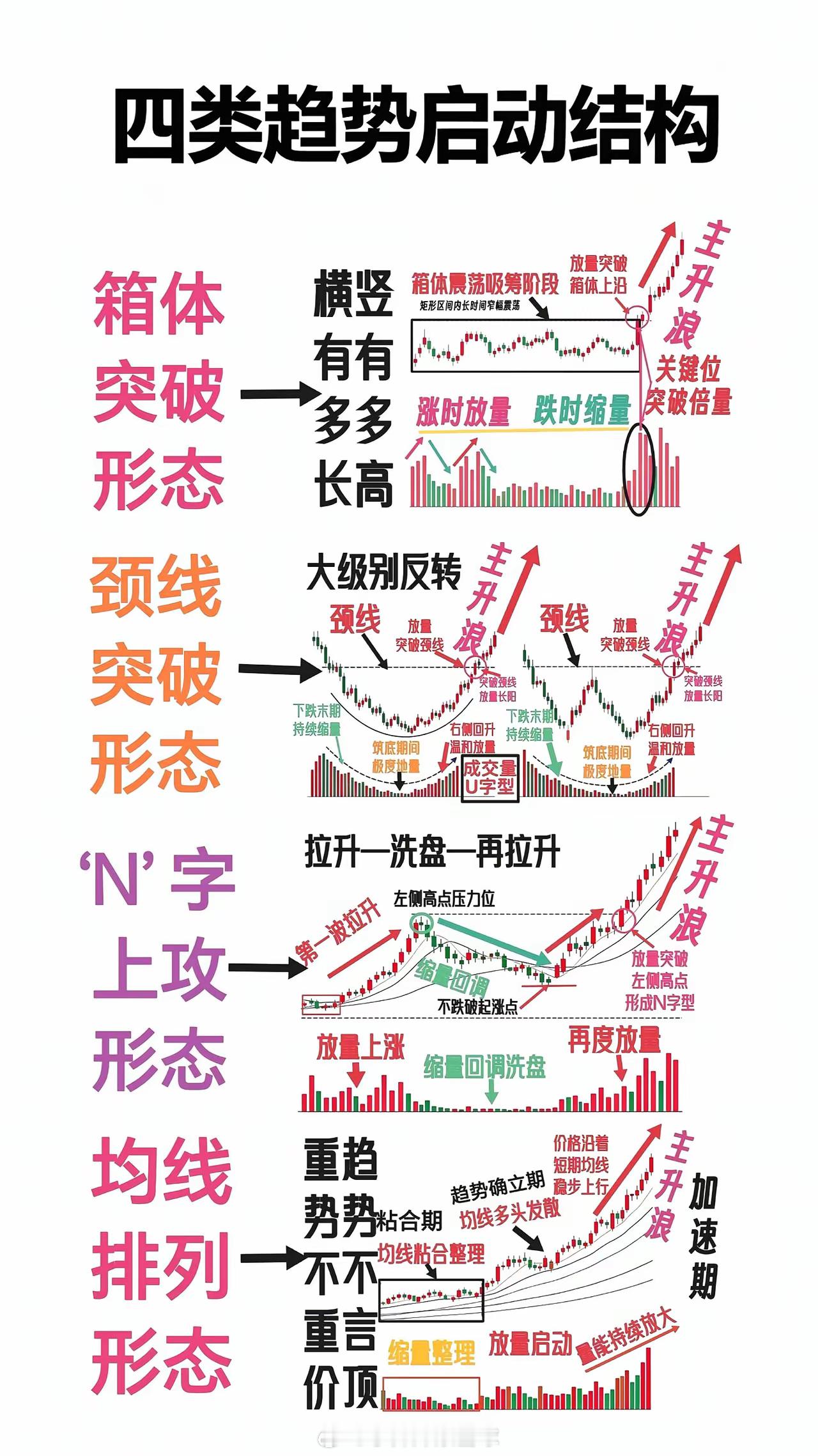 研判行情别盲目！四类趋势启动结构建议收藏！​​​