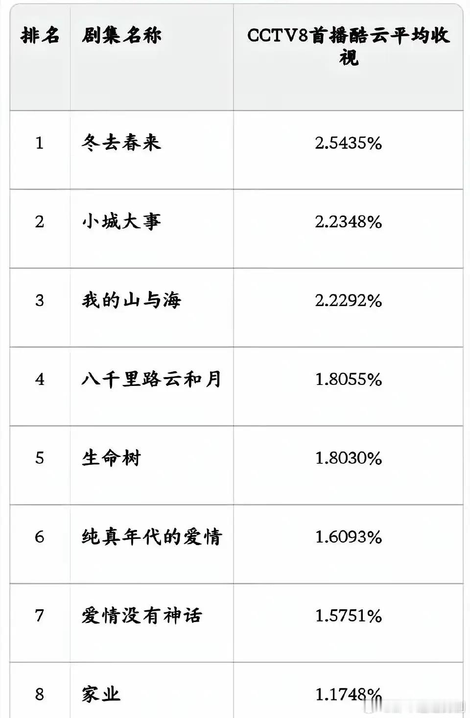 央视收视率的确难抗，杨紫因《家业》收视女王地位恐怕不保？当初《八千里路云和月》在
