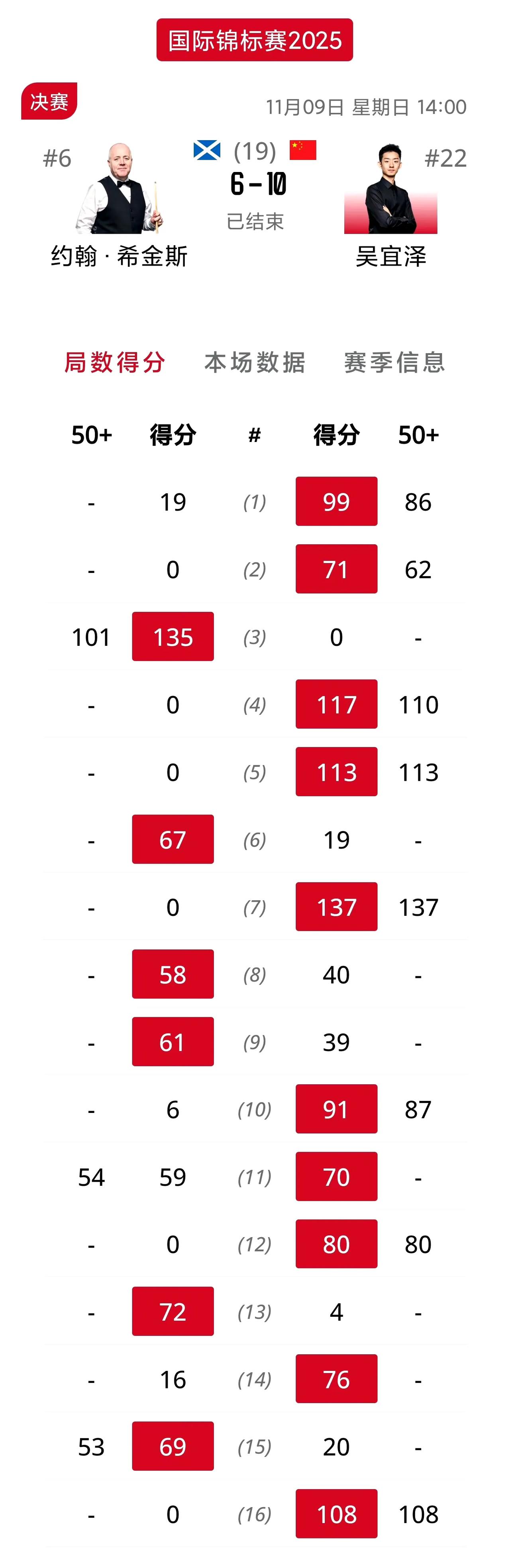 吴宜泽战胜希金斯夺冠！这次的南京国锦赛决赛吴宜泽没有让人失望，在上半场本来取得大