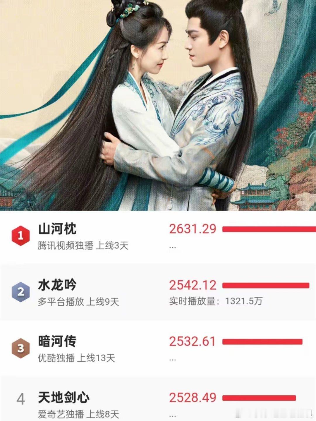 这下恐怕不止丁禹兮和宋茜懵了就连《山河枕》导演都要懵了吧​他们都没预料到，不过播