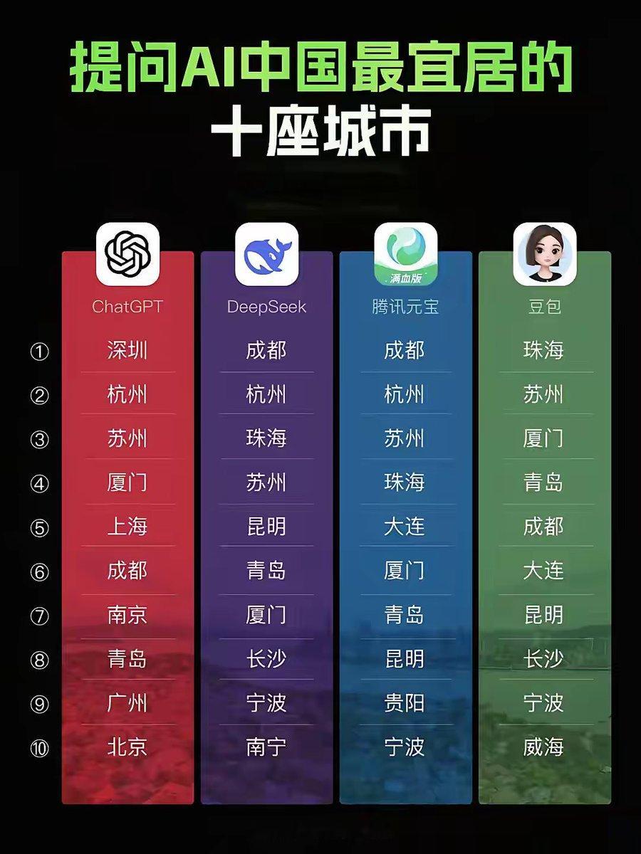 各大AI评中国最宜居的城市，看起来ChatGPT不行，深圳都算宜居？DeepSe