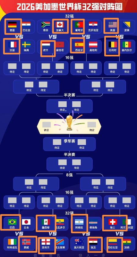 32进16已经都画好了，算无爆冷版本上半区德国、法国、荷兰挣一个半决赛名额，从