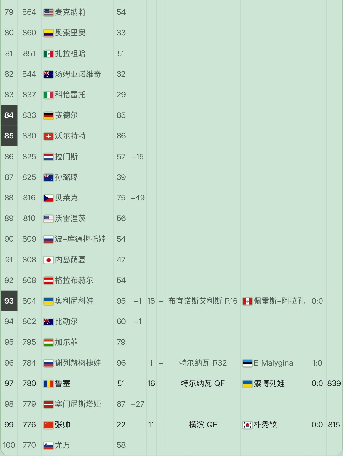 网球talking大会张帅单打世界排名重返前100凭借中国赛季的出色发挥，和年