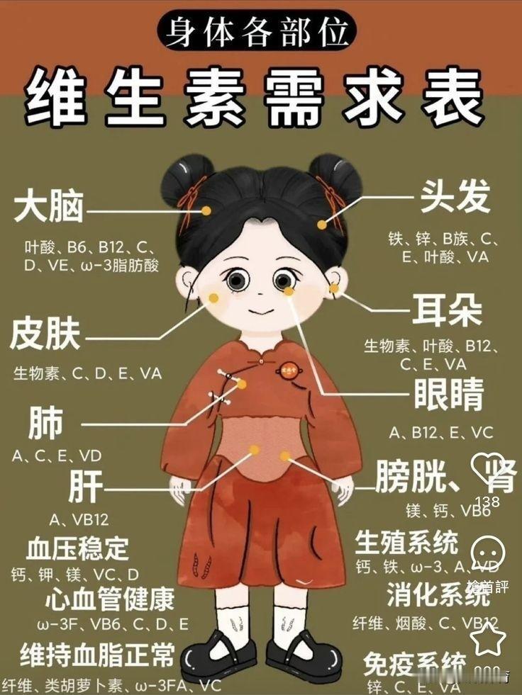 维生素，维持生命的基本元素。维他命，保护人体生命的。