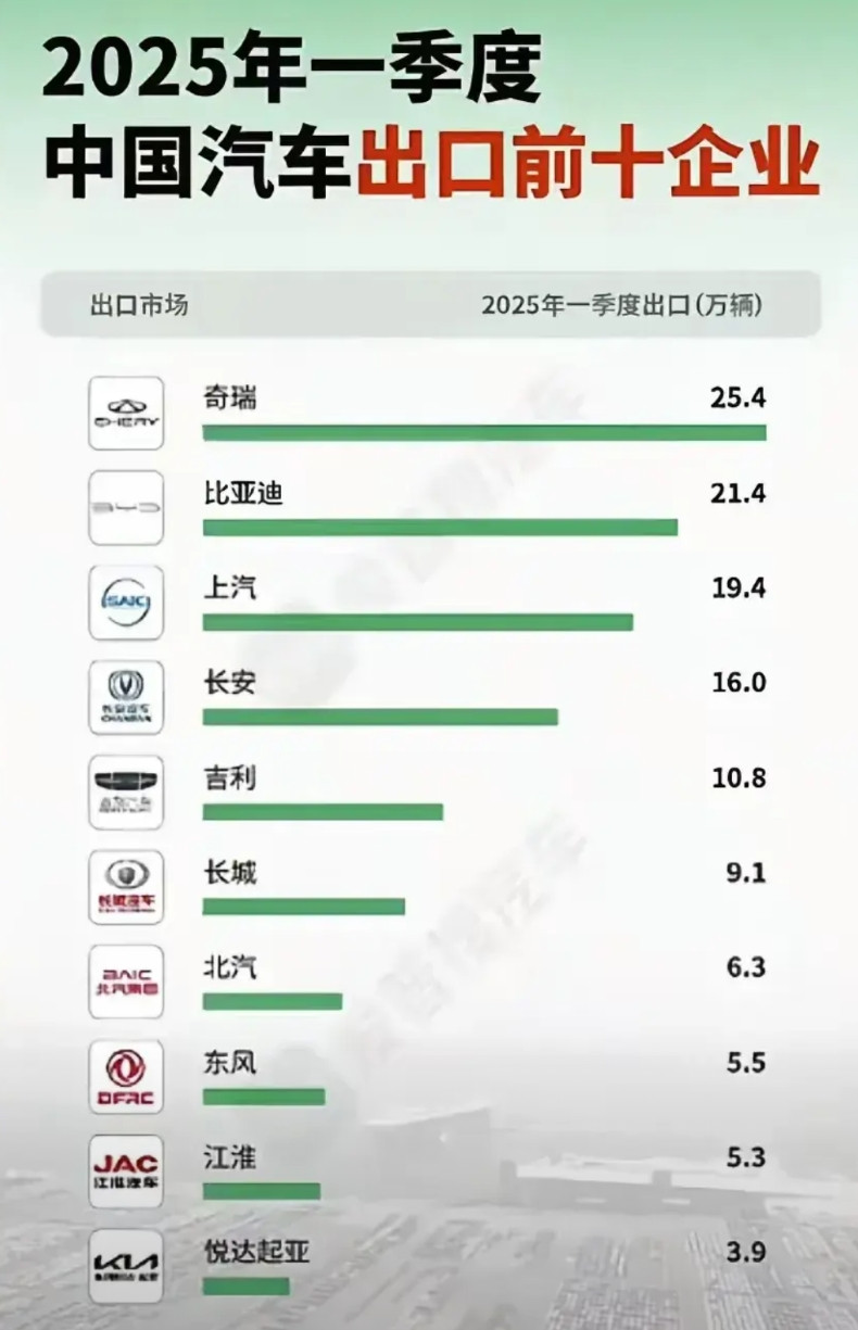 反超或许就在今年！第一季度比亚迪汽车出口量接近奇瑞近日据媒体报道，中国汽车出