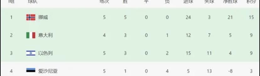 意大利连续三次无缘世界杯？！目前意大利少赛一轮落后挪威6分，并且落后16个净胜球