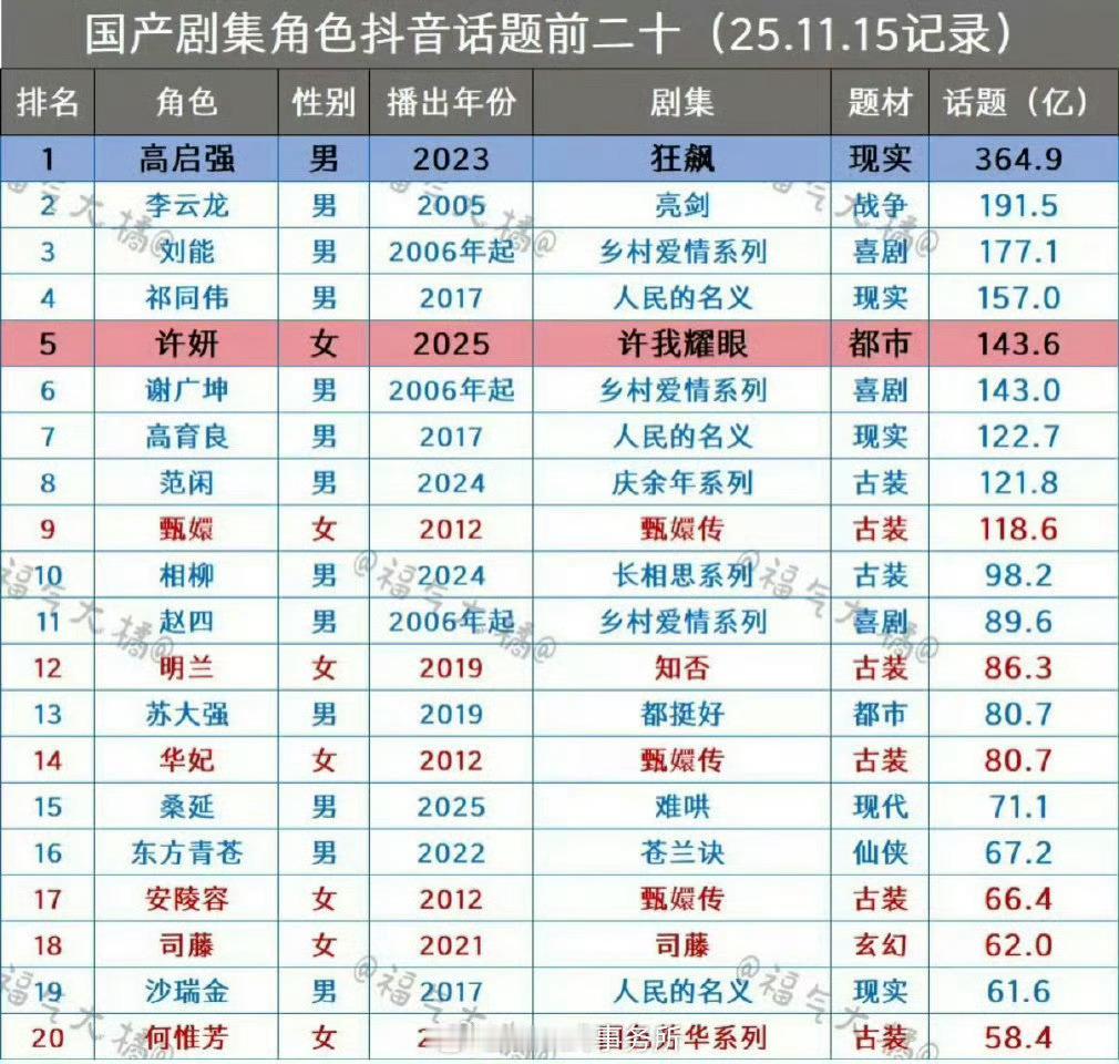 国产剧集角色抖🎶话题前20，赵露思是女性角色历史第一