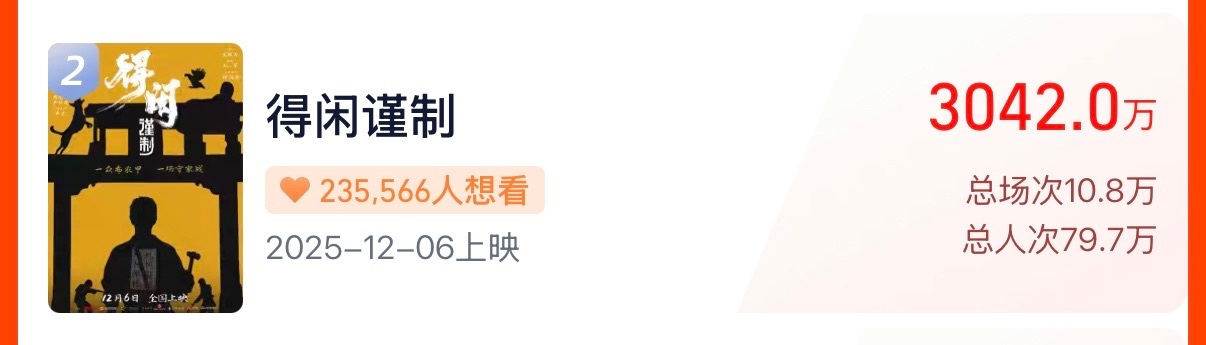 睡前看了一下灯塔，《得闲谨制》预售3000万➕啦，再加油一天，周一会有宣发还有剧