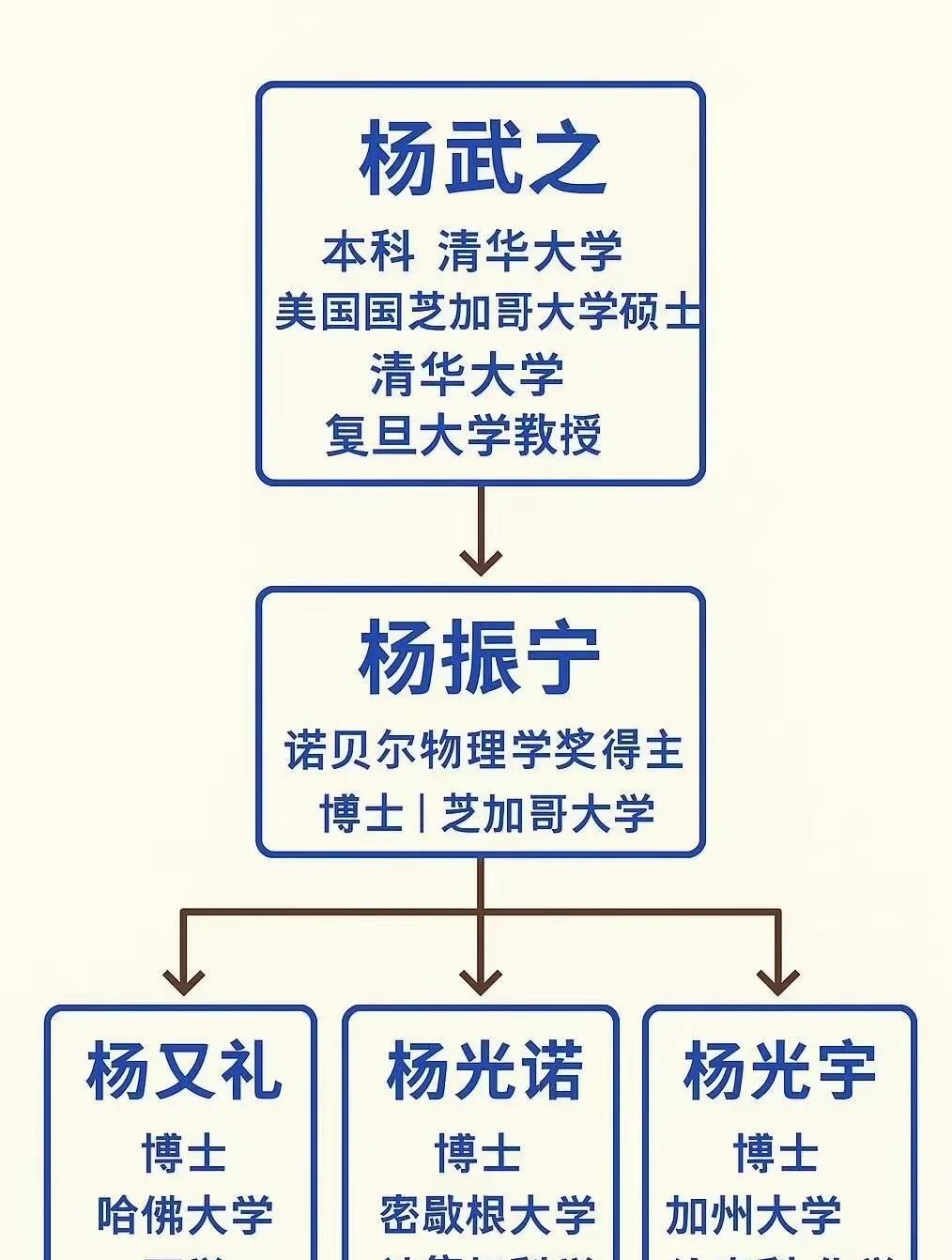 杨振宁一家5博士,相当于古代一门五进士科学家精神物理学科学家科学的力量