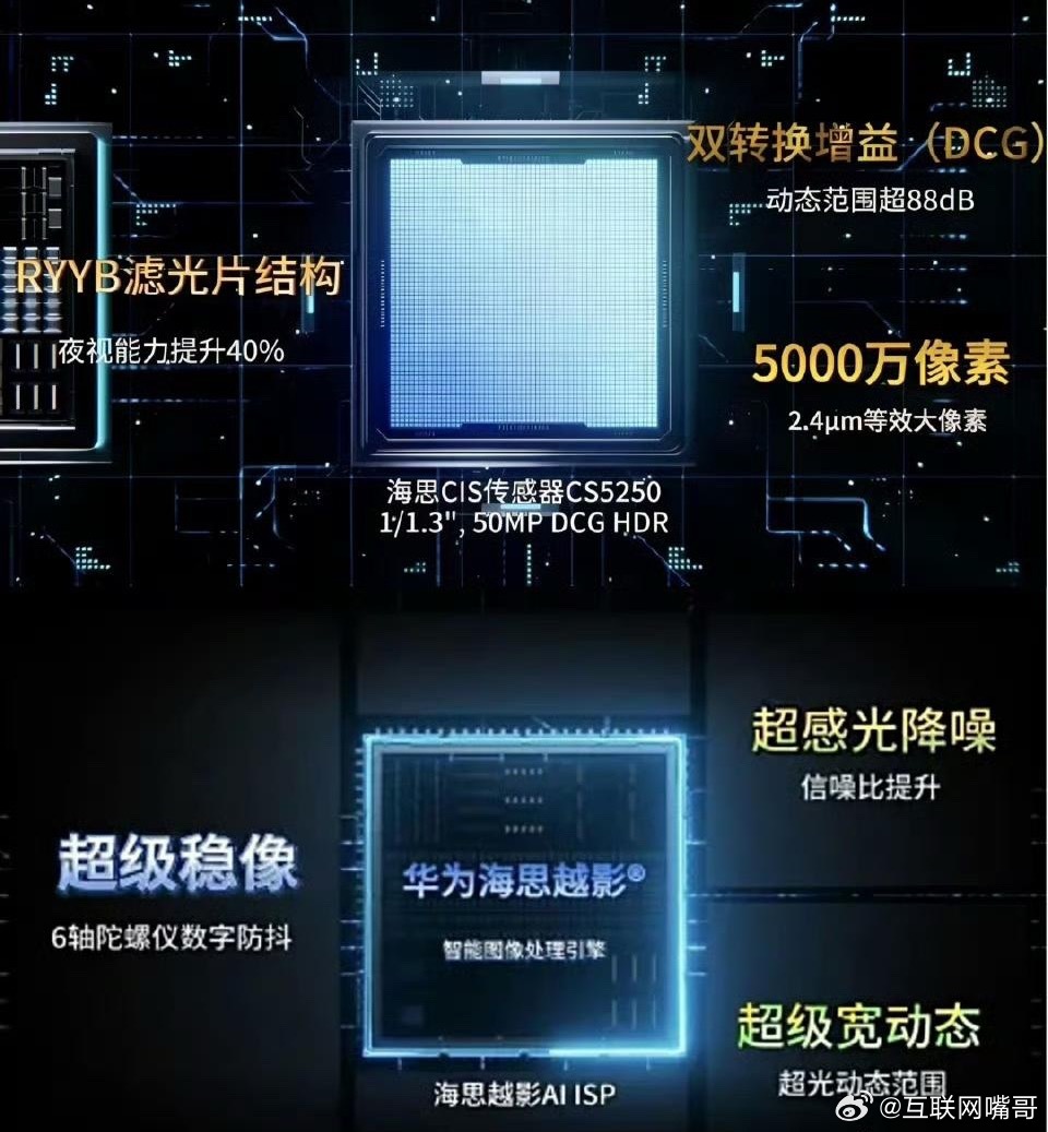 海思的影像芯片又打破了国外技术壁垒，被索尼卡脖子的日子过去了。华为为什么得到国人