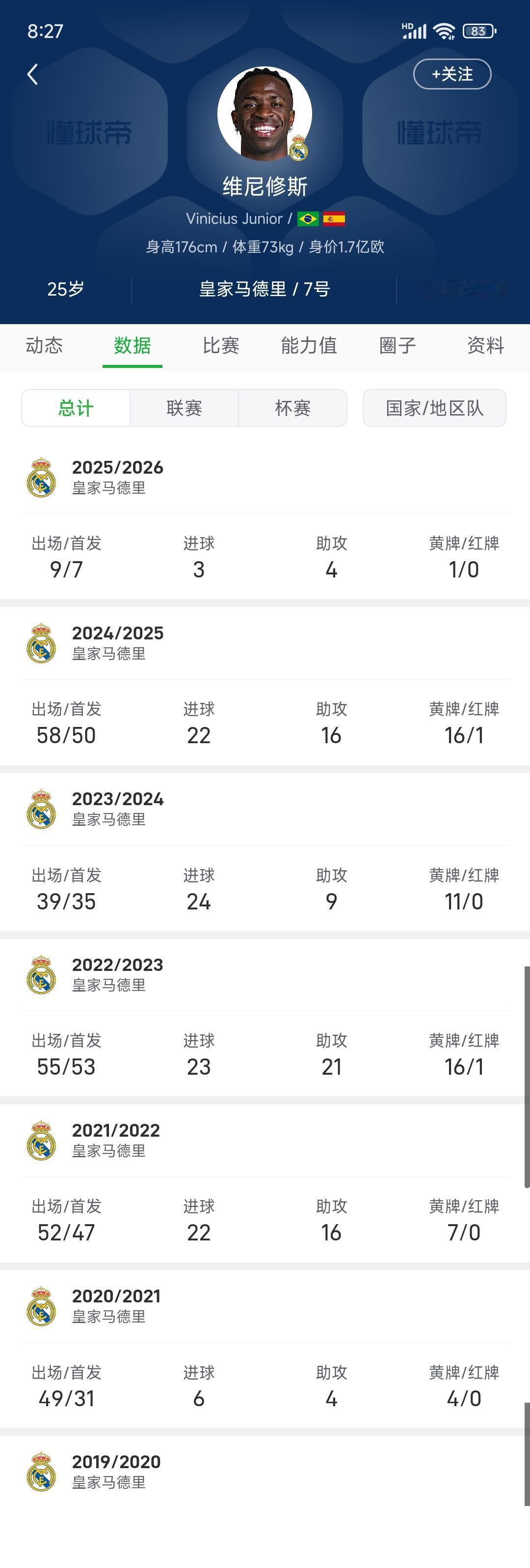对比维尼修斯和姆巴佩数据，一个是足坛巨星，一个是球王级别！维尼修斯连续多个赛