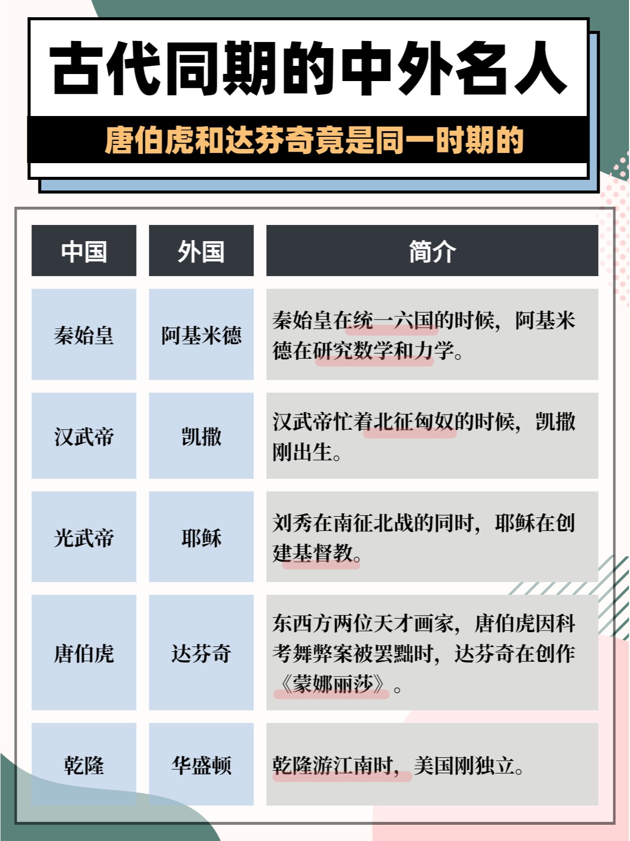 古代同时期的中外名人！👍👍👍历史人物