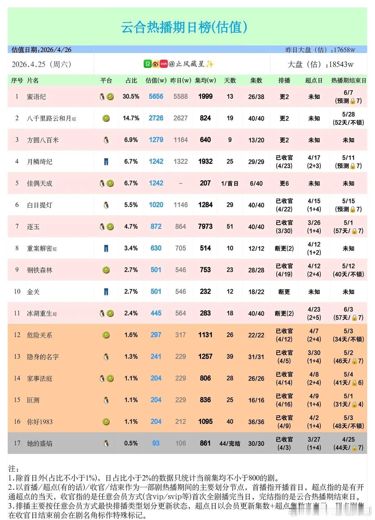 云合日榜杀疯了！新剧断层领跑，老剧长尾抗打4月25日云合热播期日榜，市场热度分化