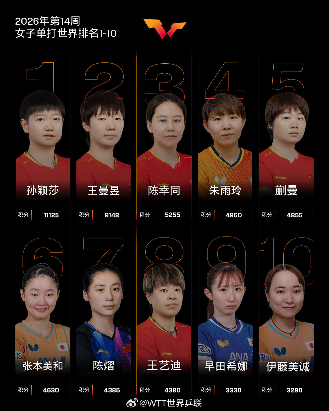 #国际乒联第14周世界排名出炉#国际乒联2026年第14周世界排名出炉：男子单
