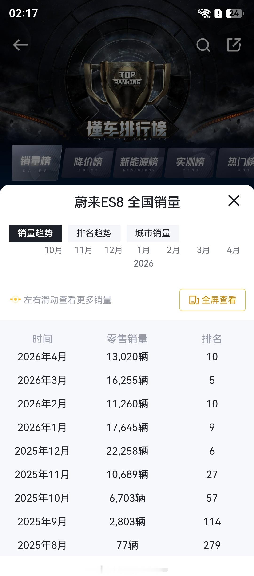 问界M8发布到现在交付超过17万辆了，蔚来ES8交付大概在10万辆左右，我感觉交