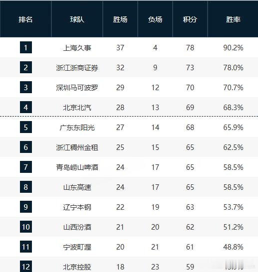 CBA常规赛前4确定广东男篮不敌山西男篮之后，上海、广厦、深圳、北京锁定本赛季