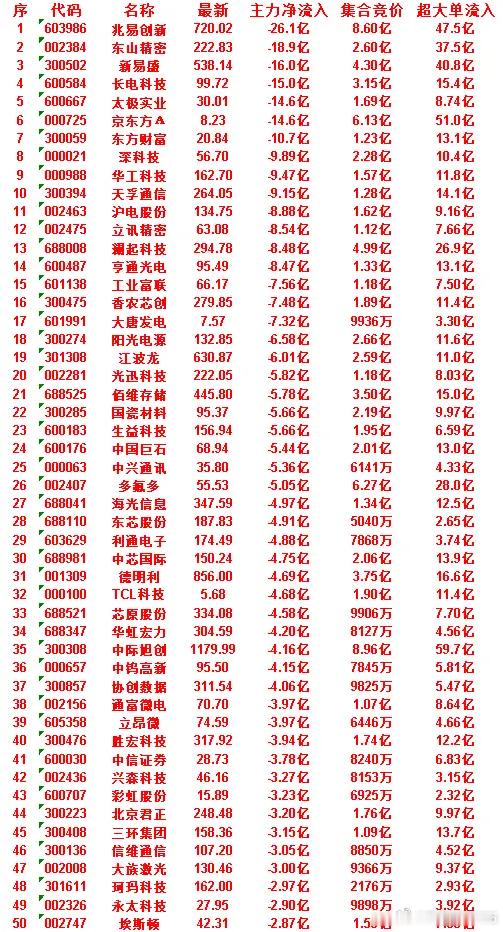 7月2日开盘45分钟，主力“卖出的”50名单！