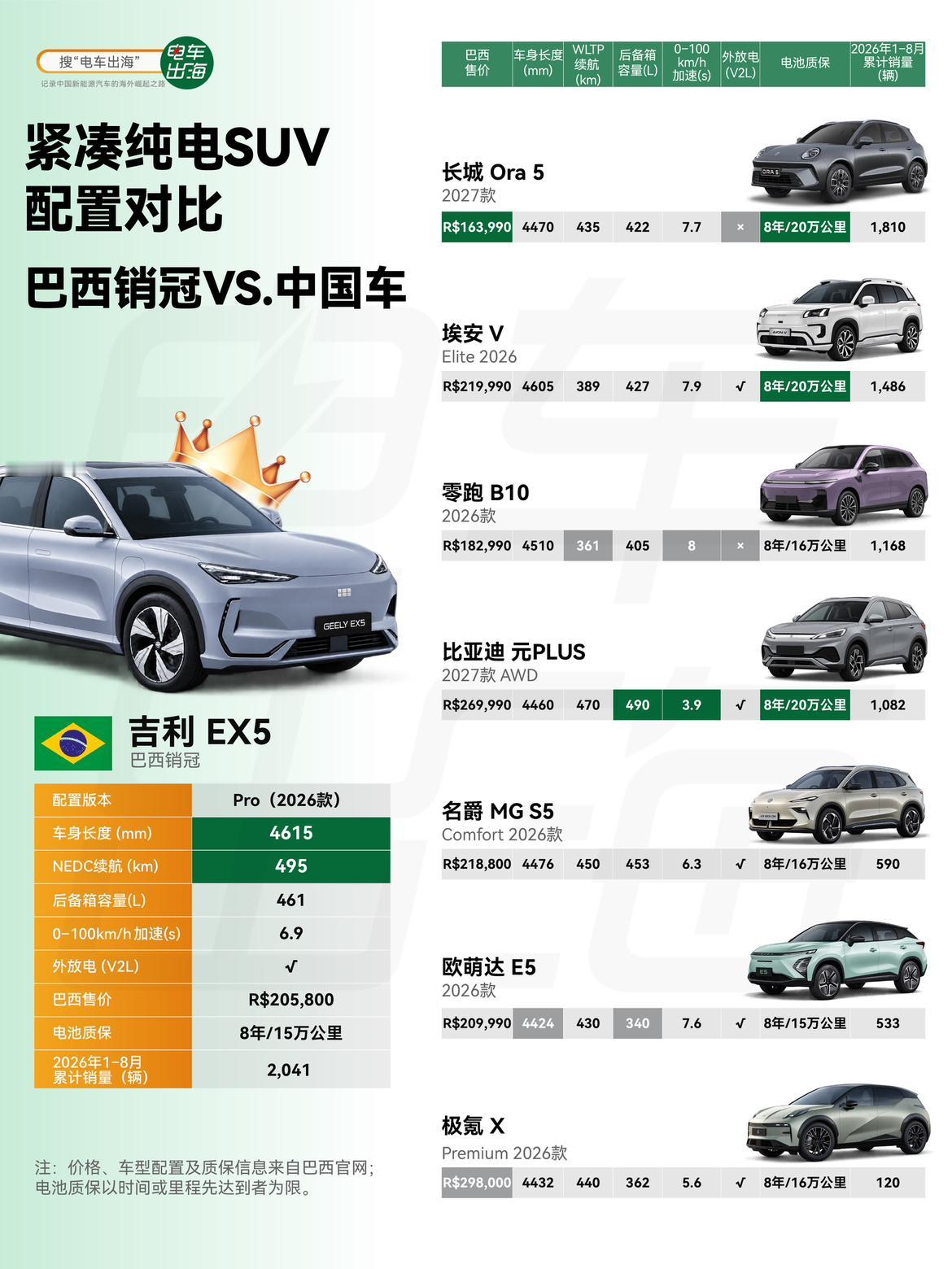 吉利、长城、比亚迪、广汽、零跑……巴西纯电紧凑SUV这桌，基本上就是中国车自