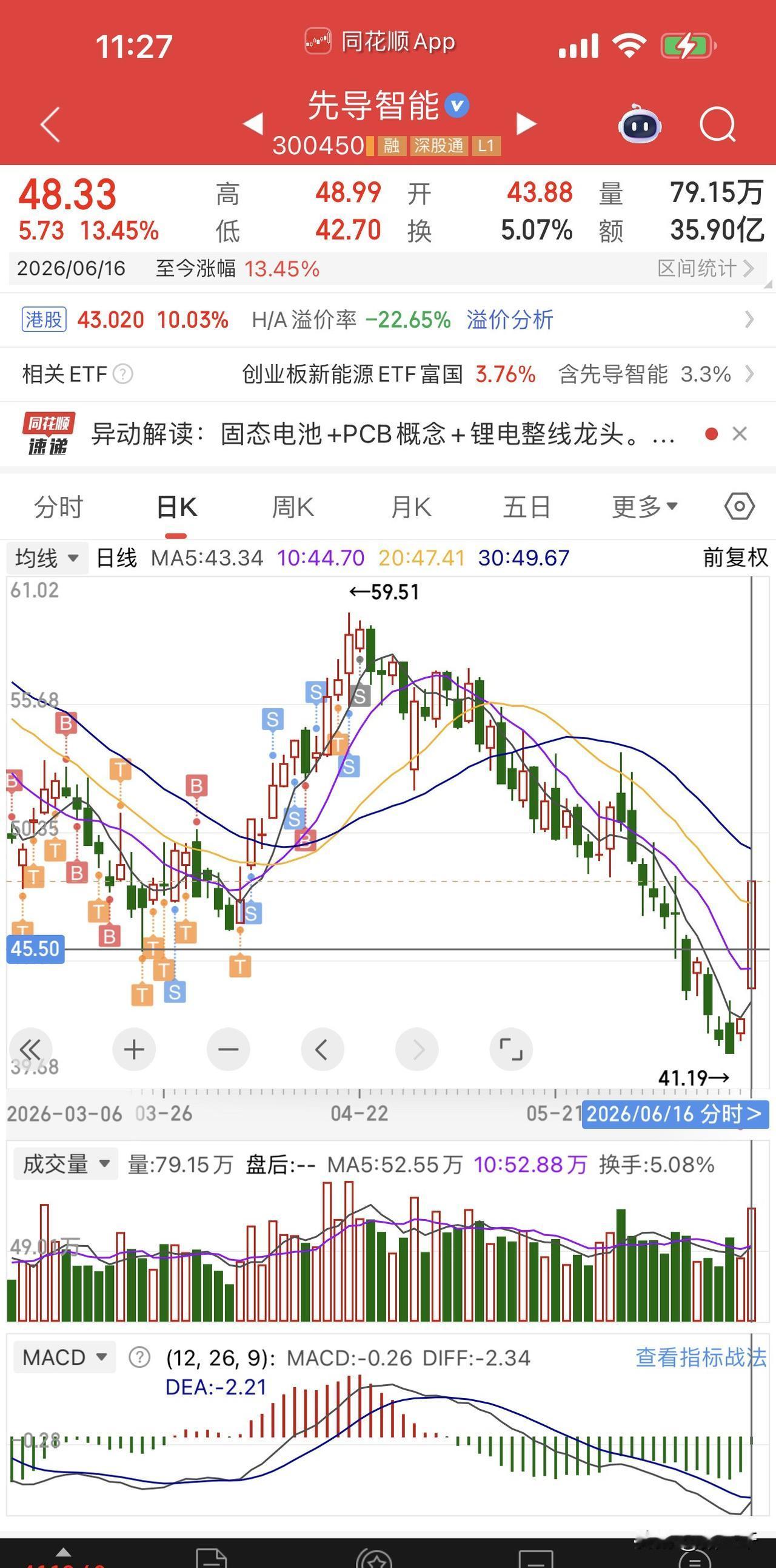 感谢亿纬锂能拯救板块破位于水火！先导智能联袂跟进，一举收复了45.5的箱体下