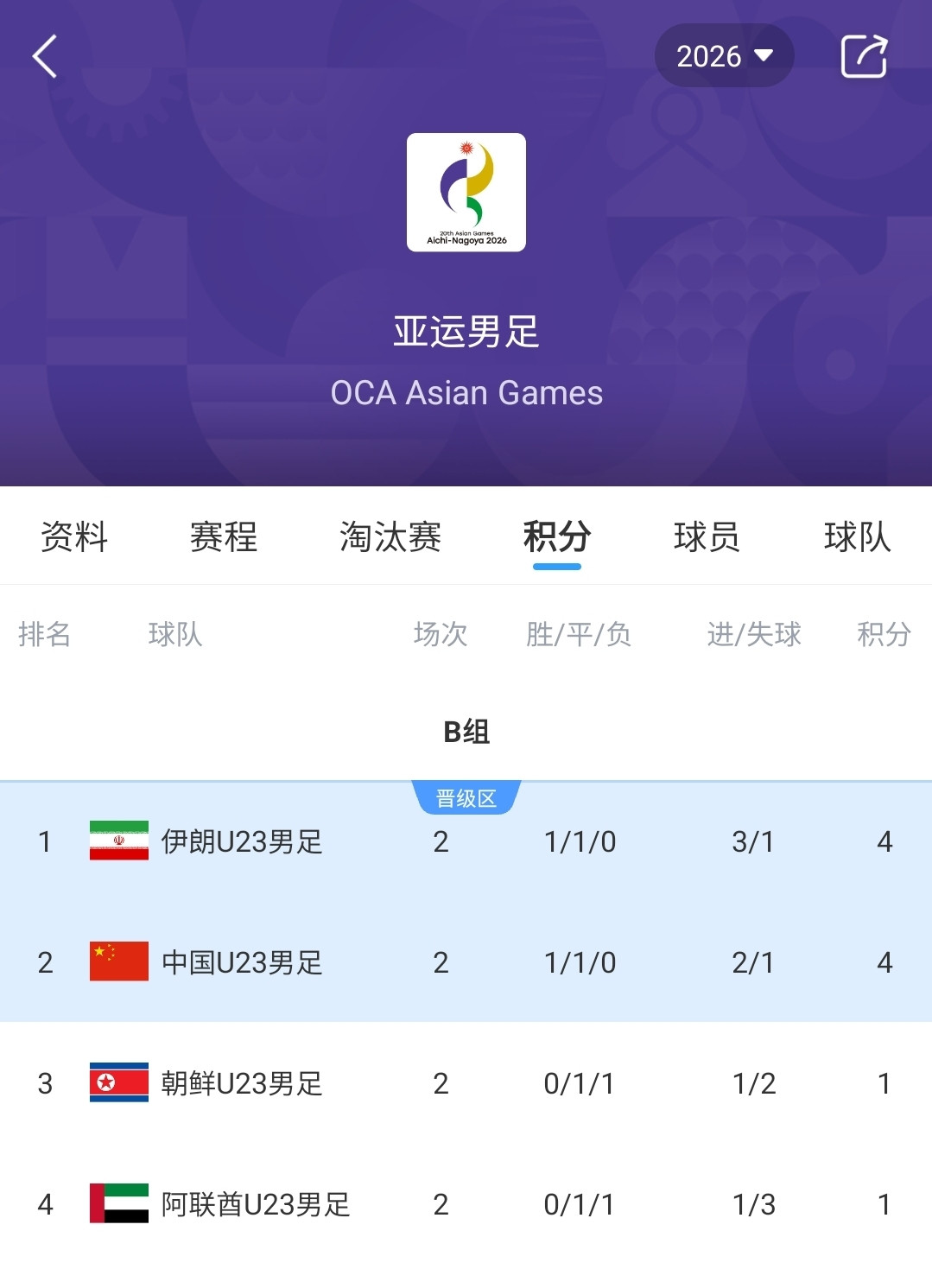 两场0-0! 亚运男足B组: U23国足4分第2, 末轮不败出线+输球或出局