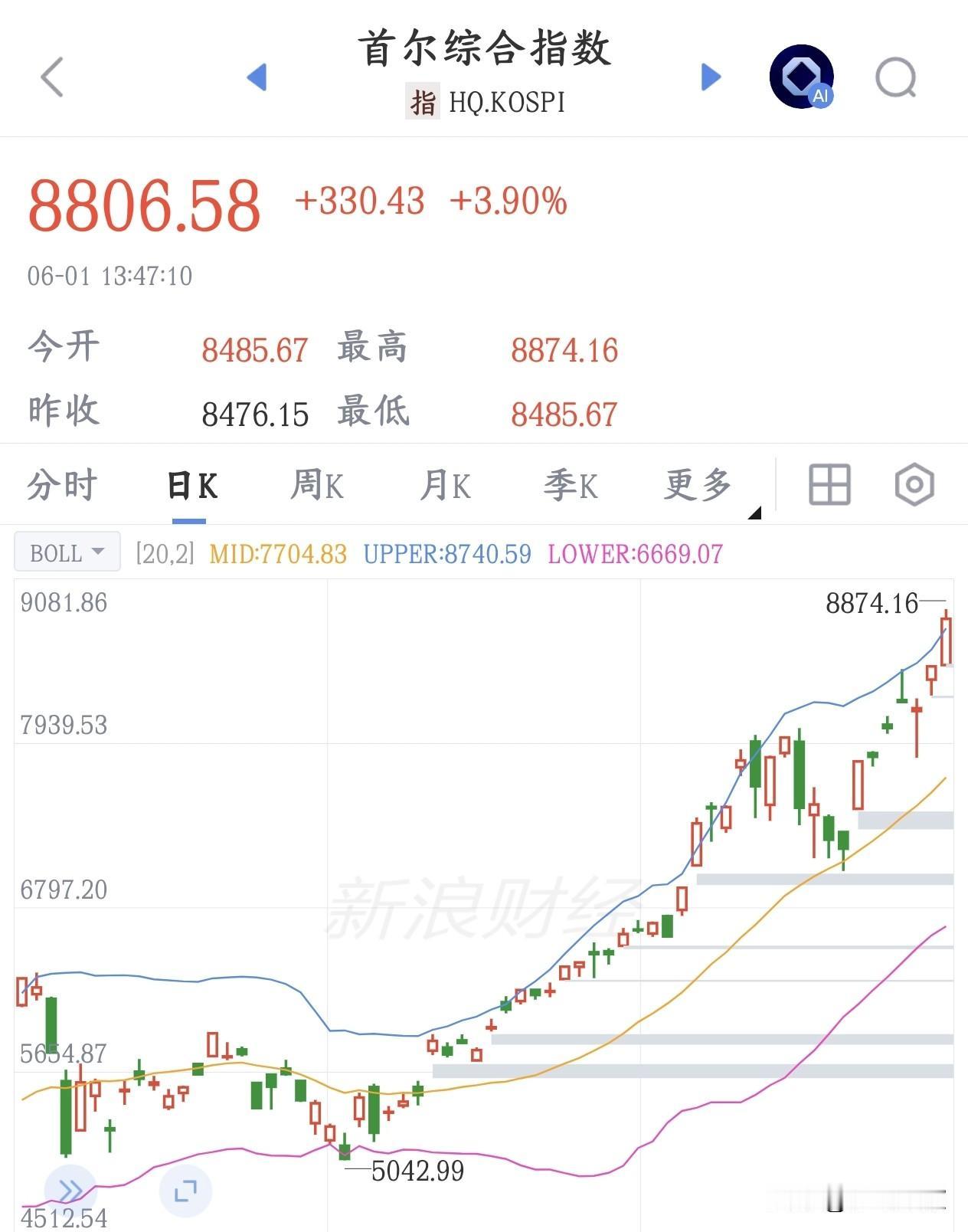 韩国股市有多疯狂？已经开始借贷炒股了，不过韩国股市确实对得起这份贷款韩国股市一