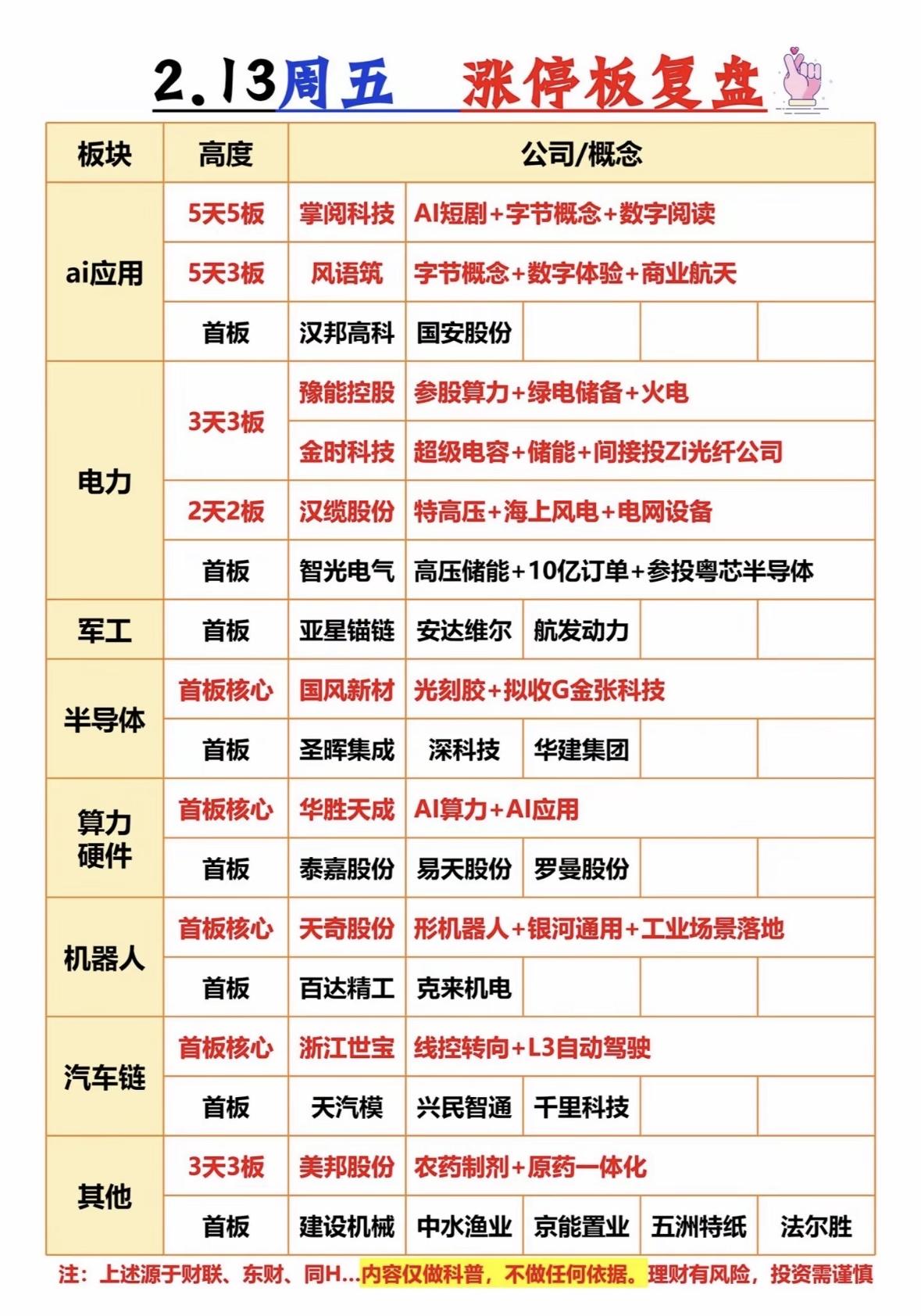 2月13日涨停板复盘来啦！这天涨停64只，跌停2只，连板17只，市场处于情绪退潮