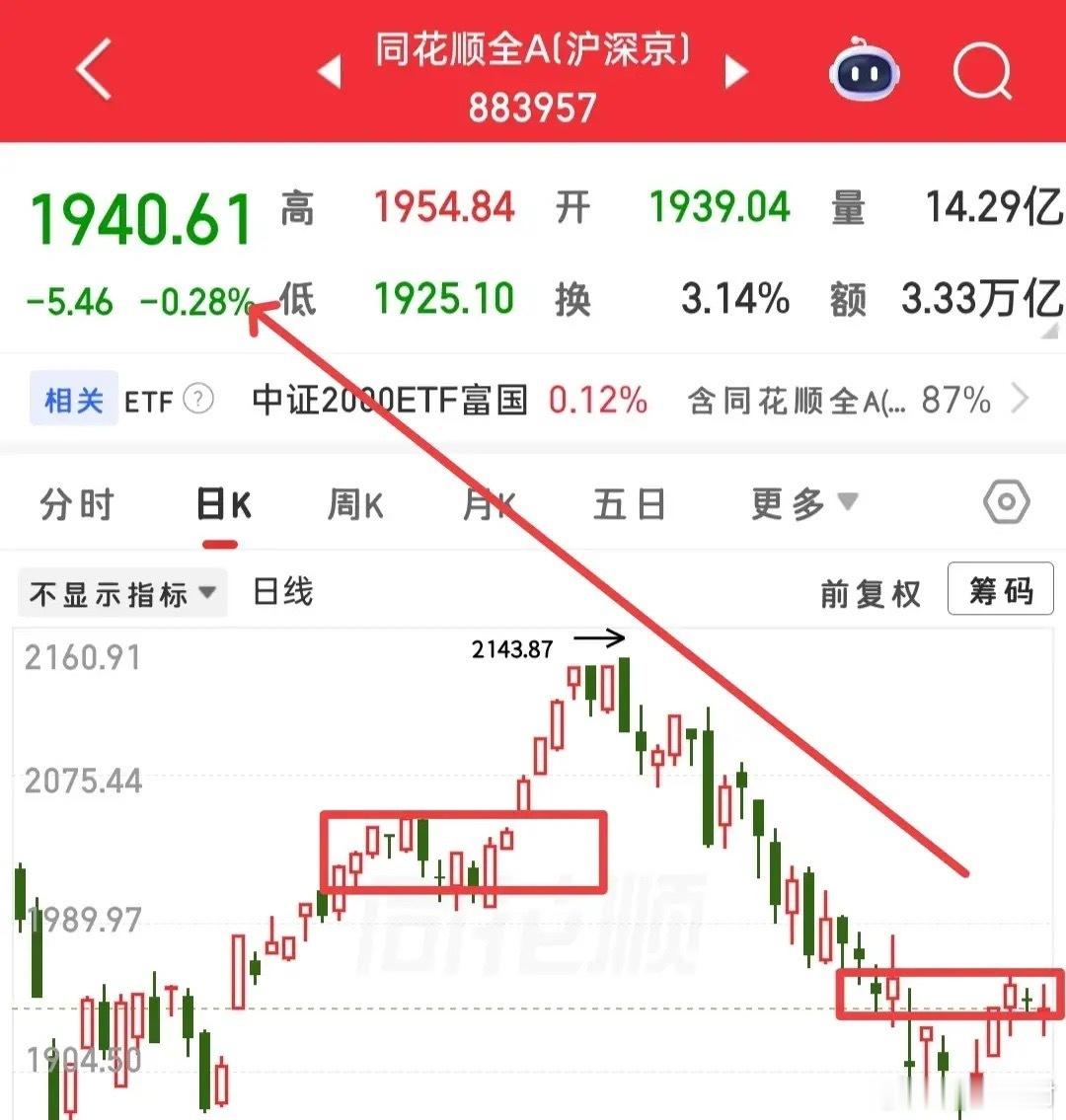 下周一大概率要普涨了，所以今天亏损了，不要影响了节假日的心情，毕竟三天假期呢，好