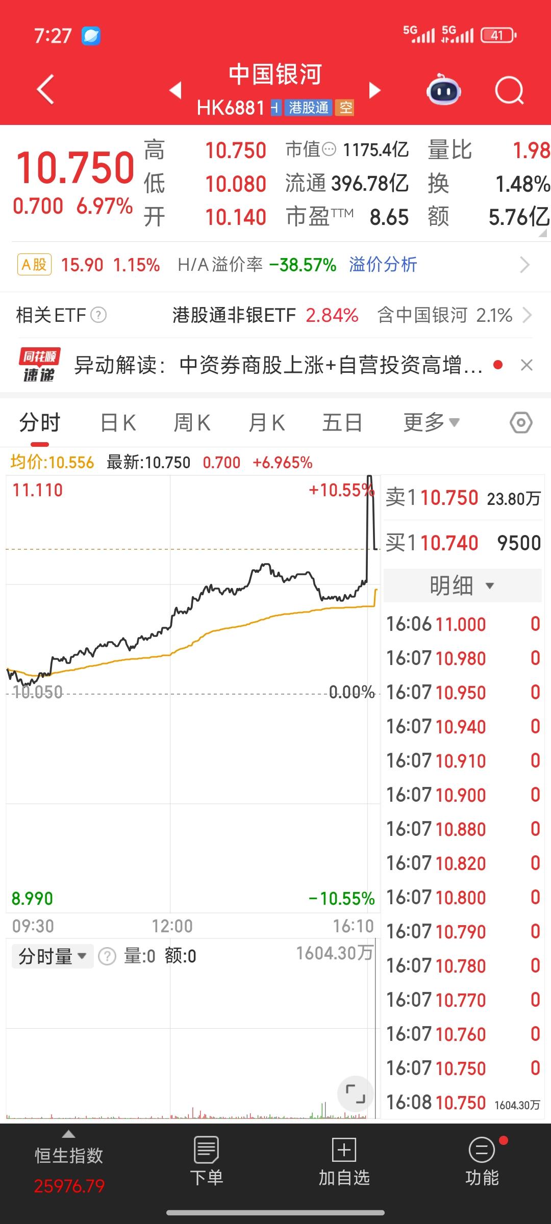 港股尾盘时段，券商股票大幅拉升、强势上扬。难道券商股又要有利好消息或者所谓的“小