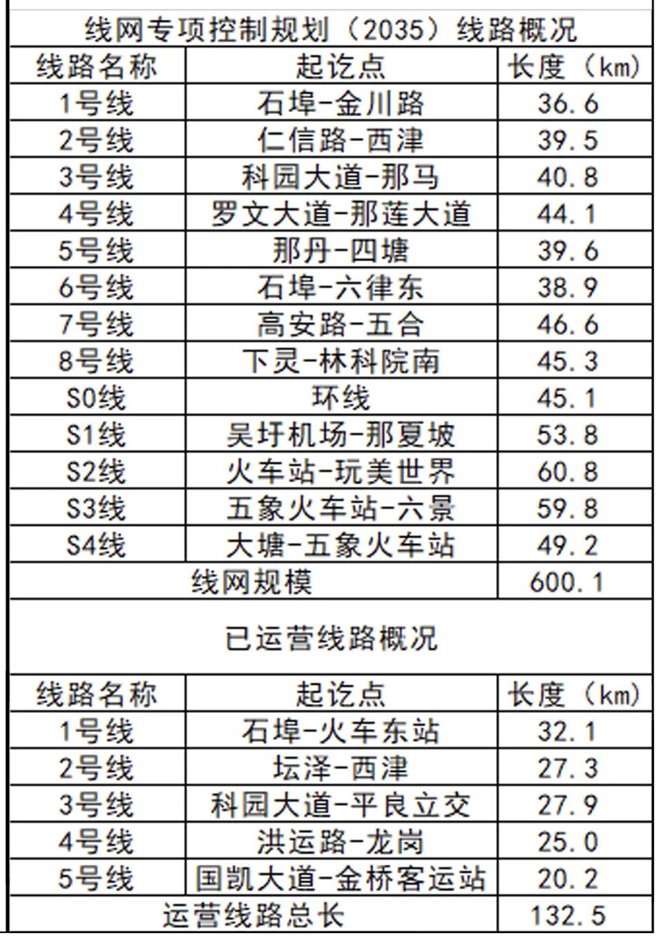 看了最新的南宁地铁规划，计划到2035年，南宁地铁将会有13条线，地铁里程将会达