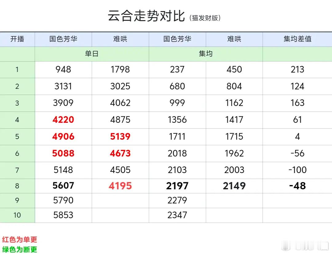 《国色芳华》和《难哄》云合走势对比之所以选择这两部剧，是因为首先，两部剧都是32