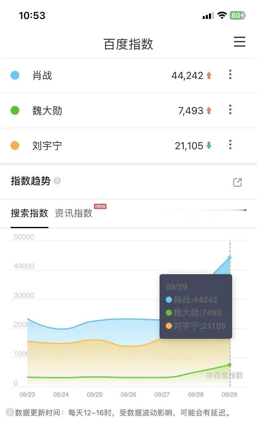大湾区的百指，抖指和微指都出来了，符合体感肖战百指和抖指大断层第1，百指4.4万