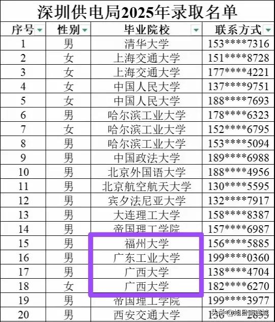 供电公司的录取名单，那个广东工业大学，好像不太有名？从这份深圳，供电公司20
