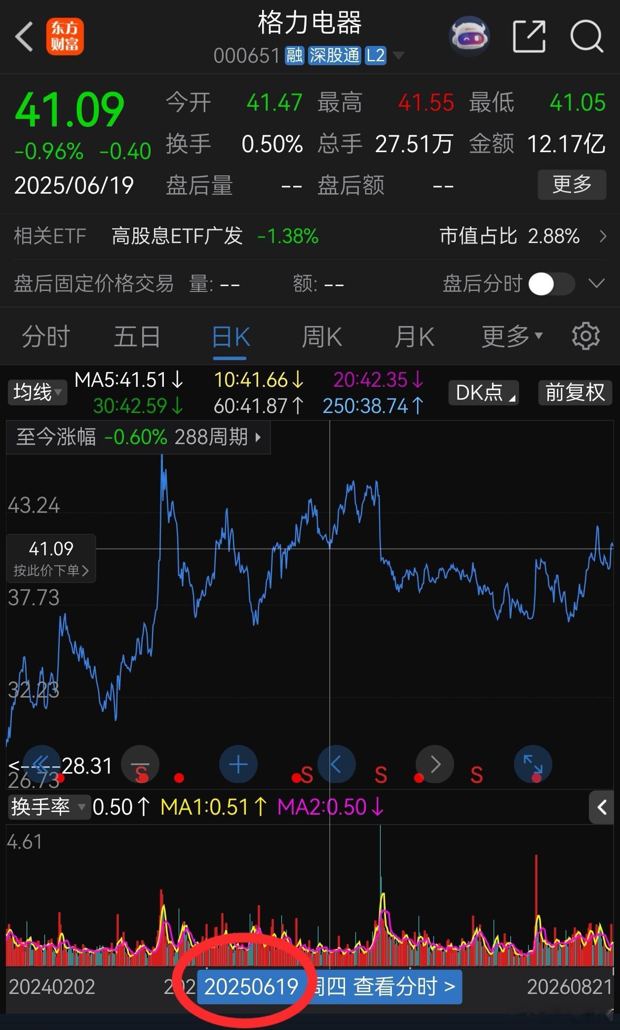 去年6月19日，我再次启动在格力加杠杆，当时前复权股价和今天基本相同，而那天市净
