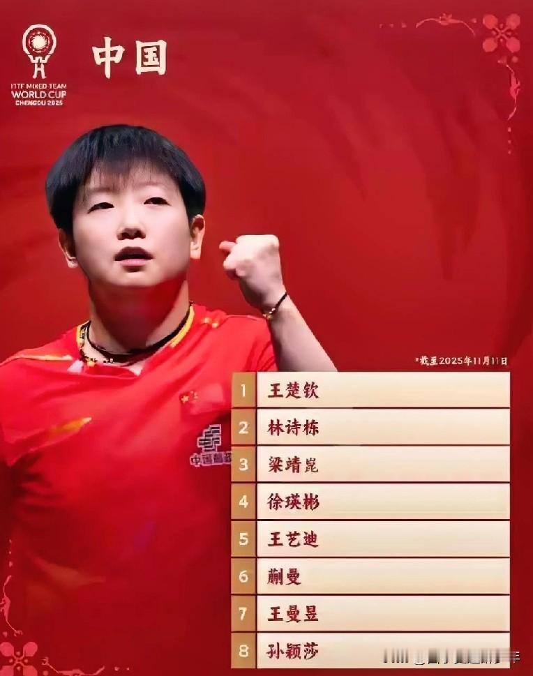混合团体世界杯出战名单来了，中国队依然是最强阵容，王曼昱名列其中，还有黑龙江的徐